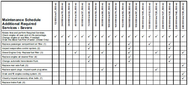 Footnotes - Maintenance Schedule Additional Required Services - Normal