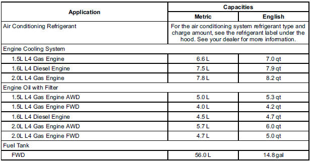 Capacities and Specifications 