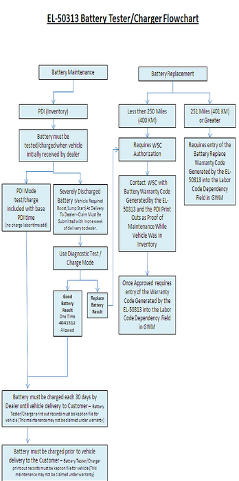 #03-06-03-004J: Warranty Code Generated By EL-50313 Midtronics GR8 Battery Tester/Charger Required for Claim Processing On Labor Operation 4041510 and 250 Mile/400 Km Labor Operation Restriction (North America ONLY) - (Oct 25, 2013) Low Voltage Battery  