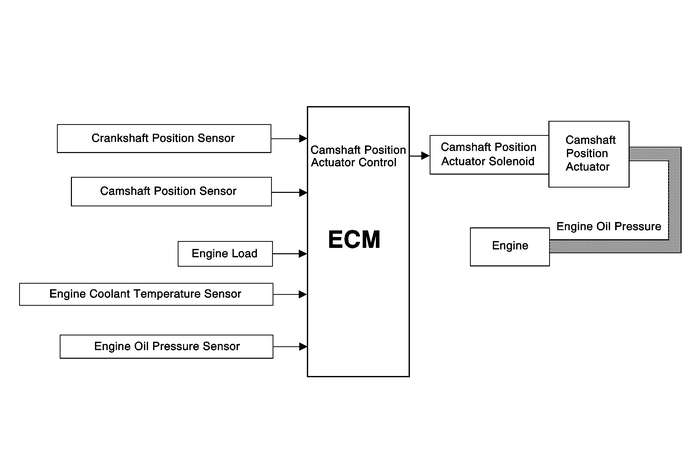 Camshaft Actuator System Description Valvetrain Camshaft 