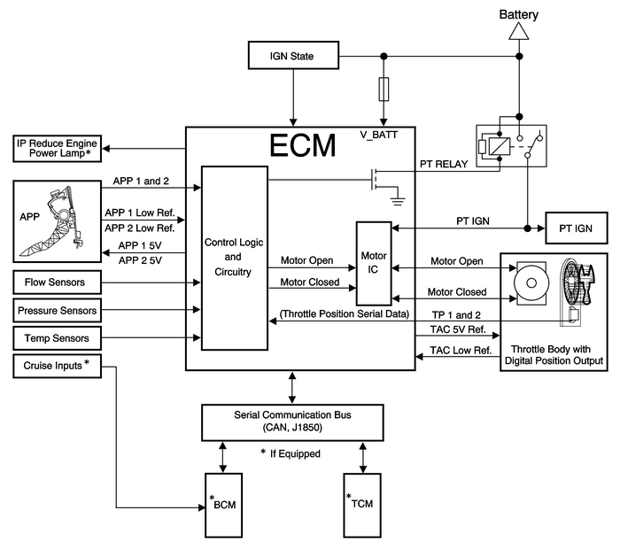 Throttle Actuator Control (TAC) System Description Engine Control Air Metering/Acceleration Throttle