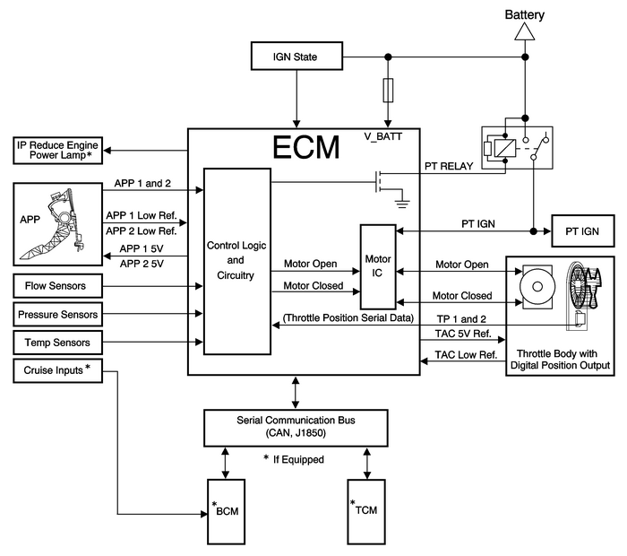 Throttle Actuator Control (TAC) System Description Engine Control Air Metering/Acceleration Throttle Internal Combustion Powertrain Control Air Metering/Acceleration Throttle Actuator Control (TAC) System Description Engine Control Air Metering/Acceleration Throttle